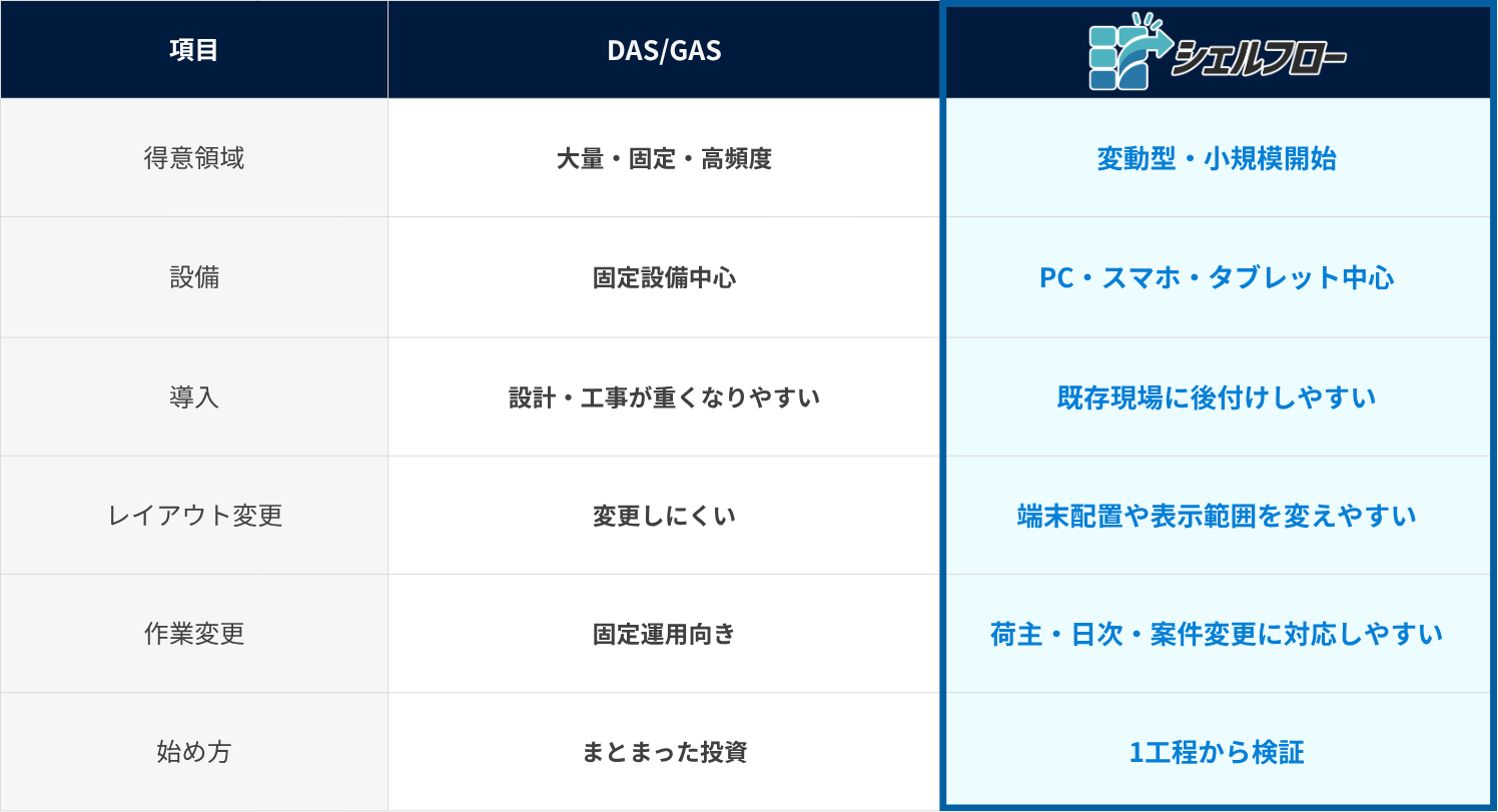 DAS/GASとシェルフローの比較表